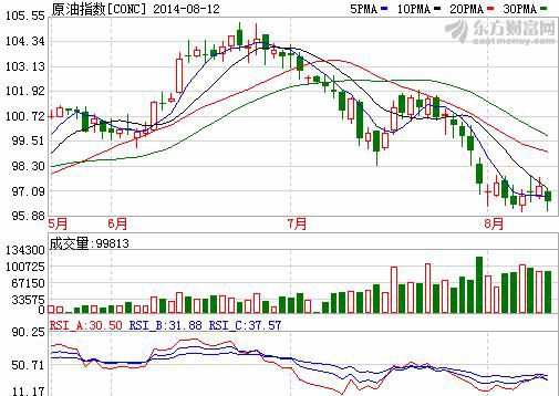产量逼近30年高位 油价周三跌0.7%